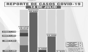 Tlaxcala sin defunciones por Covid-19