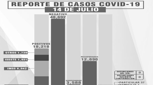 Tlaxcala sin defunciones por Covid-19